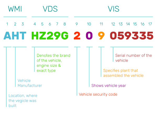 API VIN Décoder : Obtenez toutes les informations techniques d’un ...